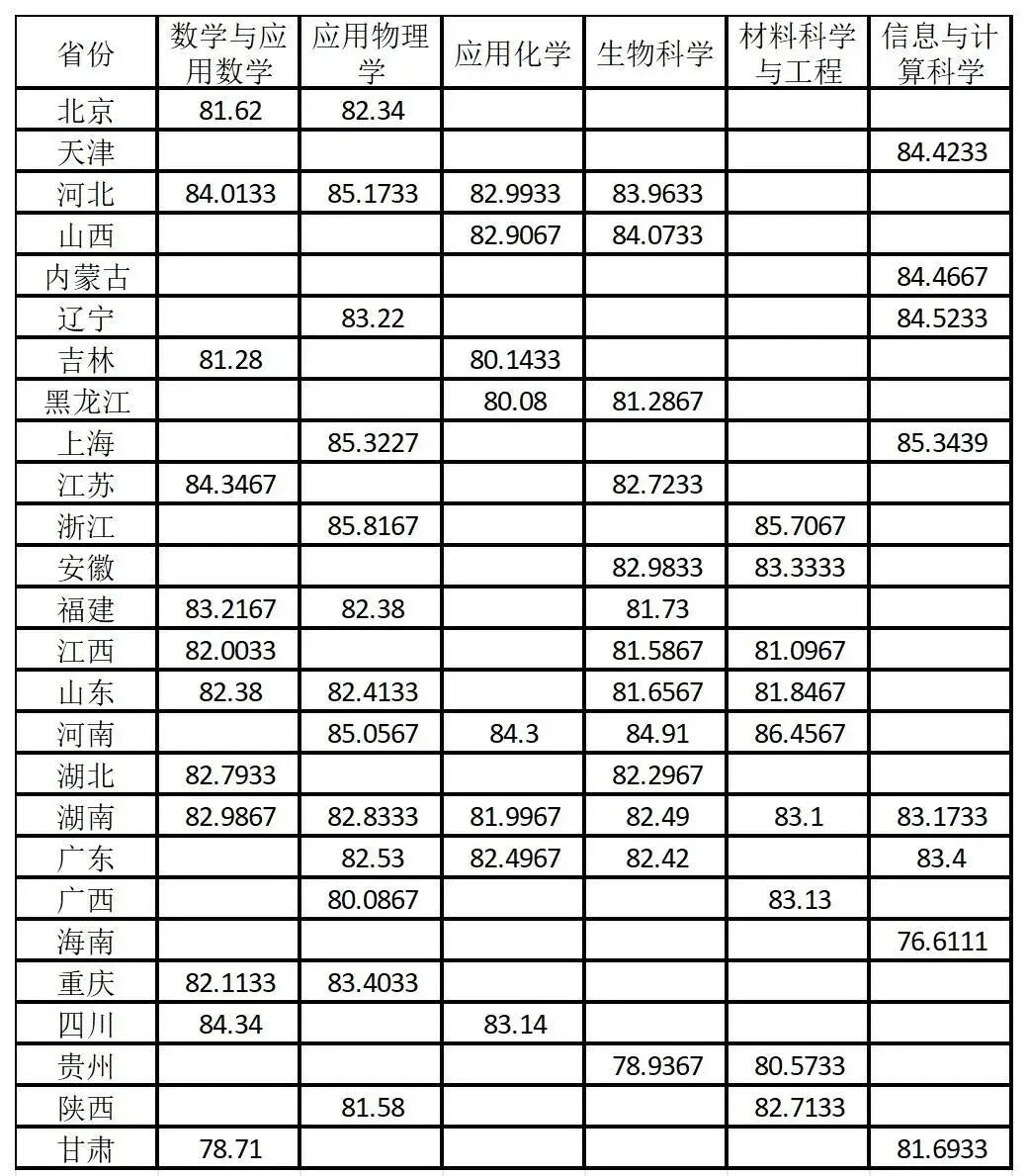 报考中南大学强基计划，2026高考需要多少分？